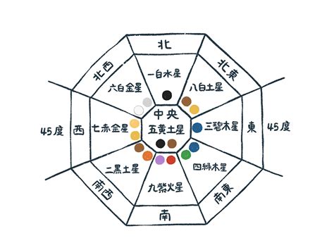 北 風水 色|家相と風水で運気アップ！方位別の最適なインテリア。